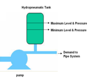Hydropneumatic Tank Controls Pump